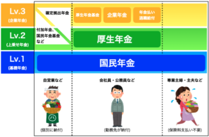 年金は第1号(Lv.1)、第2号(Lv.2)、第3号に分類する